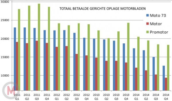 Oplage_motorbladen_2011_-_2014_.jpg